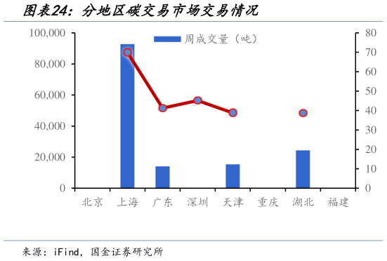 如何了解分地区碳交易市场交易情况