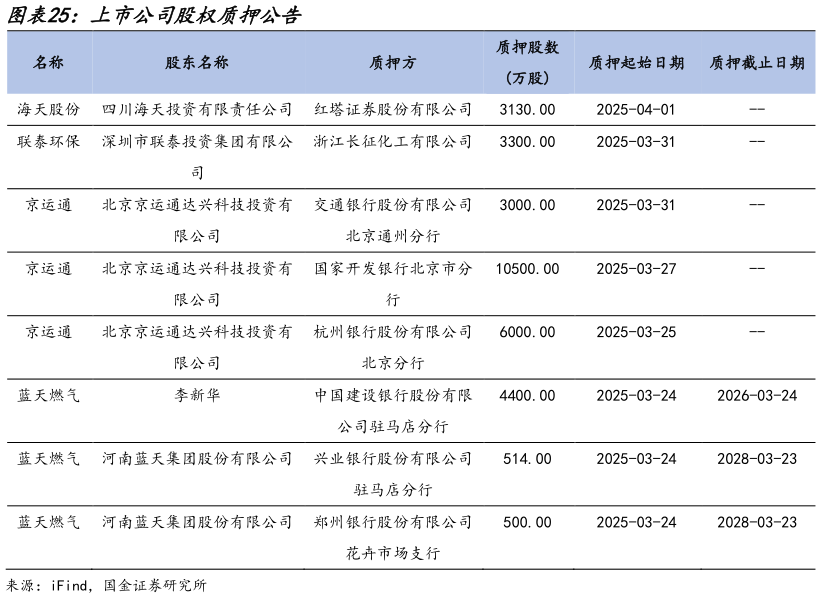 各位网友请教一下上市公司股权质押公告