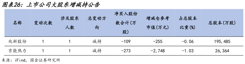 谁知道上市公司大股东增减持公告