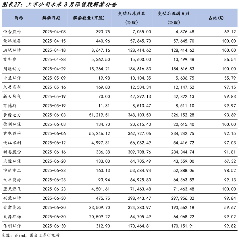 谁知道上市公司未来3月限售股解禁公告