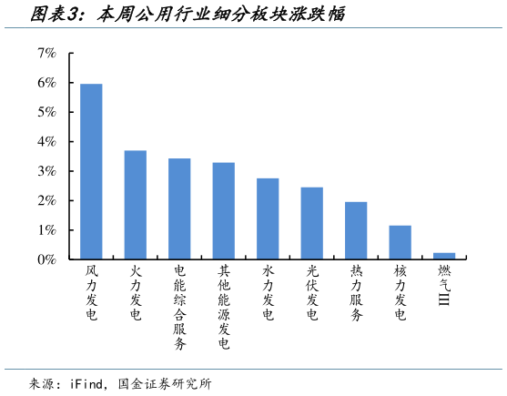 请问一下本周公用行业细分板块涨跌幅