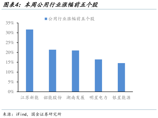 想关注一下本周公用行业涨幅前五个股