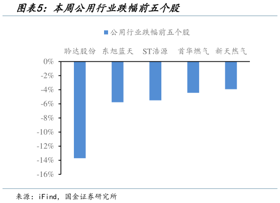 谁知道本周公用行业跌幅前五个股