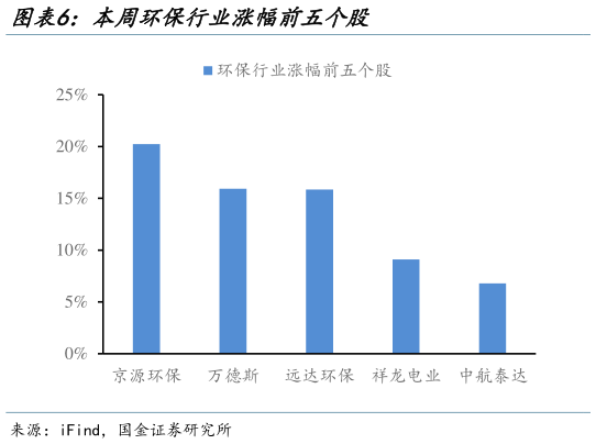 咨询大家本周环保行业涨幅前五个股