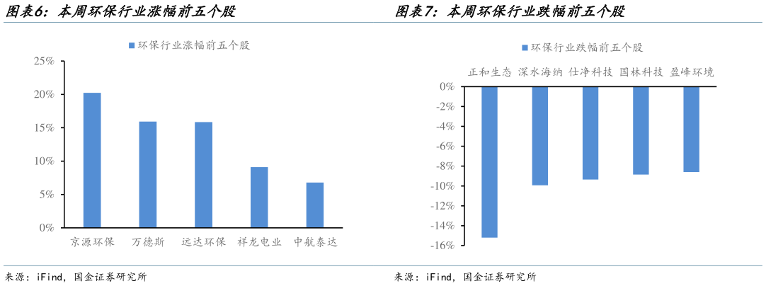 咨询下各位本周环保行业跌幅前五个股