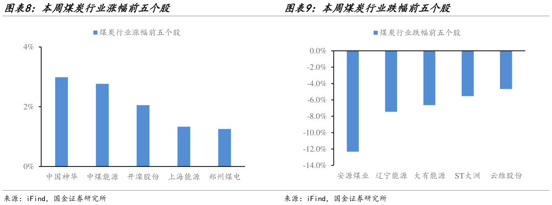 你知道本周煤炭行业涨幅前五个股