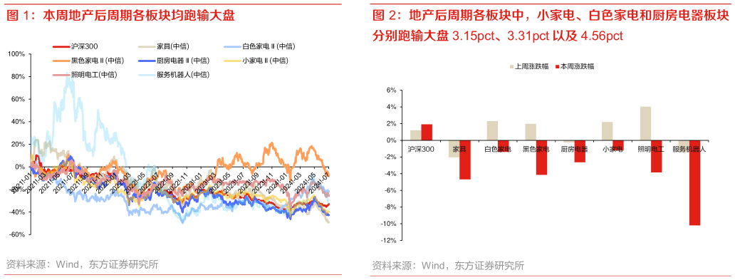 你知道本周地产后周期各板块均跑输大盘 地产后周期各板块中，小家电、白色家电和厨房电器板块