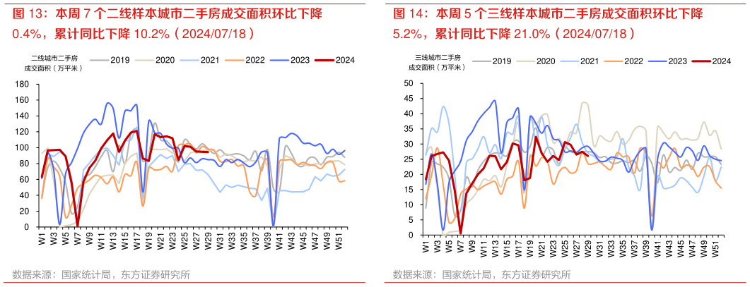谁知道本周 5 个三线样本城市二手房成交面积环比下降