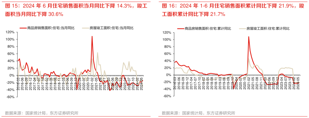 咨询下各位2024 年 6 月住宅销售面积当月同比下降 14.3%，竣工 2024 年 1-6 月住宅销售面积累计同比下降 21.9%，竣