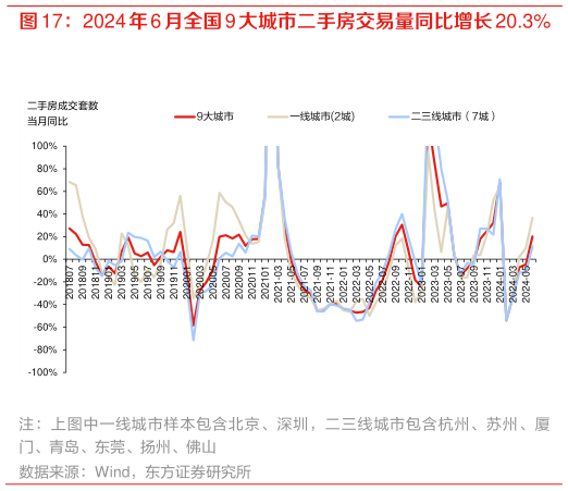 想关注一下2024年 6 月全国 9 大城市二手房交易量同比增长 20.3%