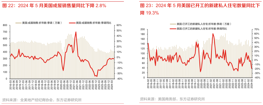 如何看待2024 年 5 月美国成屋销售量同比下降 2.8% 2024 年 5 月美国已开工的新建私人住宅数量同比下
