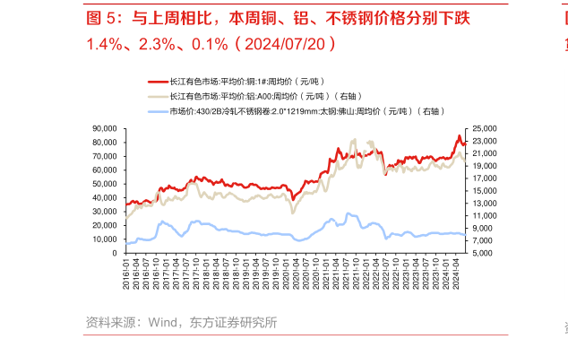 一起讨论下与上周相比，本周铜、铝、不锈钢价格分别下跌