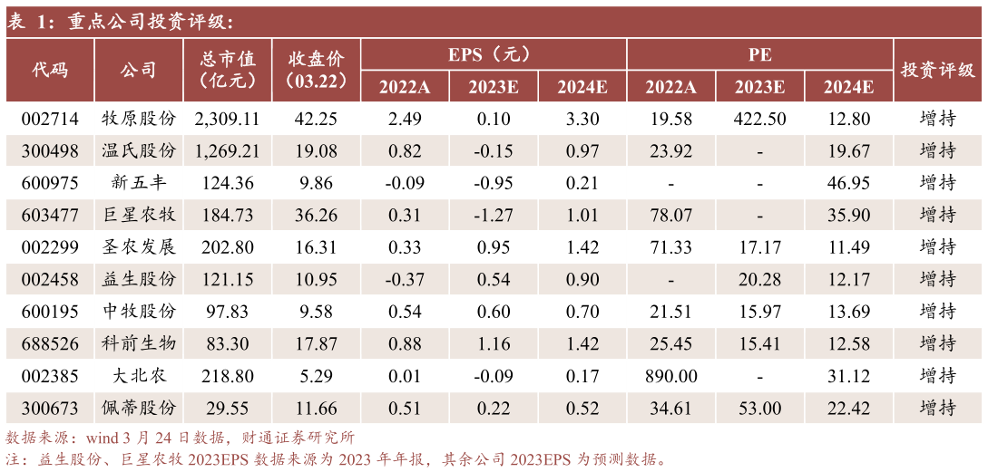 你知道重点公司投资评级:?