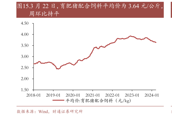 想问下各位网友.3 月 22 日,育肥猪配合饲料平均价为 3.64 元公斤,?