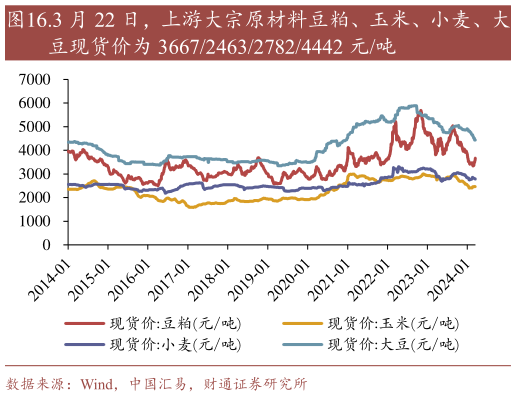 一起讨论下.3 月 22 日,上游大宗原材料豆粕、玉米、小麦、大?
