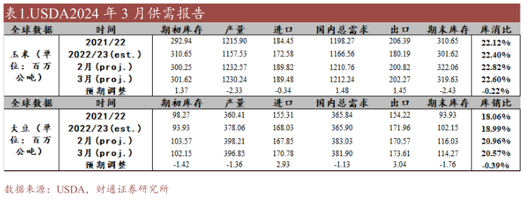 如何解释.USDA2024 年 3 月供需报告?