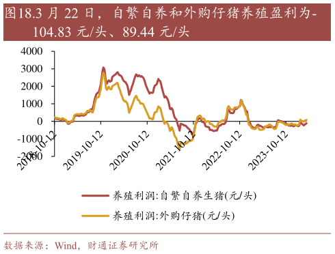 咨询大家.3 月 22 日,自繁自养和外购仔猪养殖盈利为-?