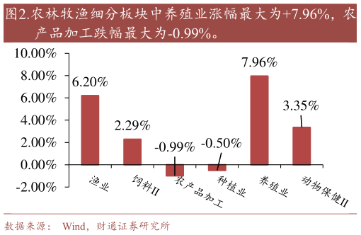 想问下各位网友.农林牧渔细分板块中养殖业涨幅最大为7.96%,农?