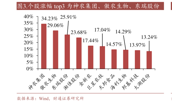 各位网友请教一下.个股涨幅 top3 为神农集团、傲农生物、东瑞股份?