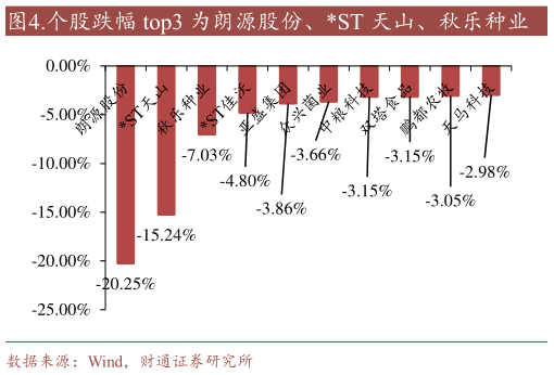 谁知道.个股跌幅 top3 为朗源股份、ST 天山、秋乐种业?