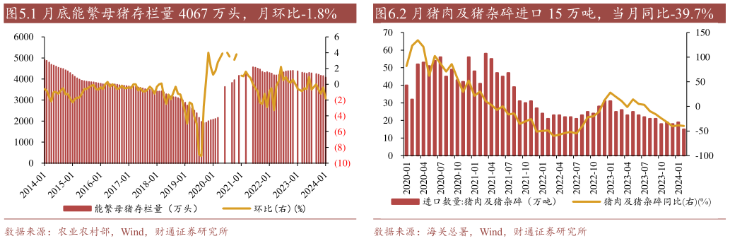 一起讨论下.2 月猪肉及猪杂碎进口 15 万吨,当月同比-39.7% ?