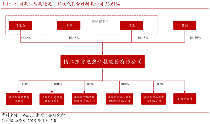 怎样理解公司股权结构稳定，家族成员合计持股公司 33.61%