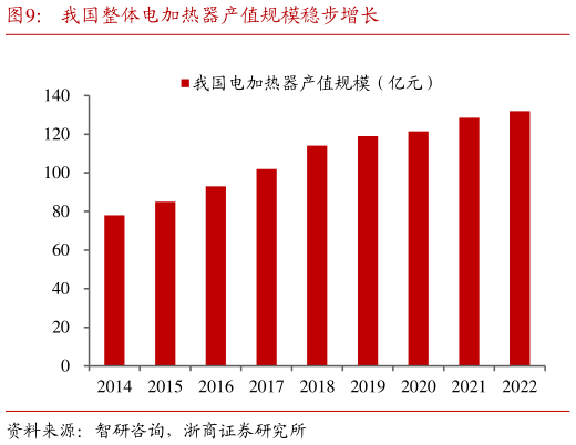 如何了解我国整体电加热器产值规模稳步增长