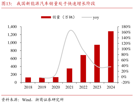 我想了解一下我国新能源汽车销量处于快速增长阶段