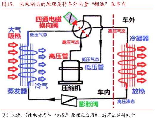 如何才能热泵制热的原理是将车外热量“搬运”至车内