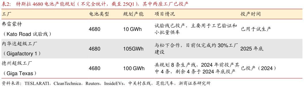 如何解释特斯拉 4680 电池产能规划（不完全统计，截至 25Q1），其中两座工厂已投产