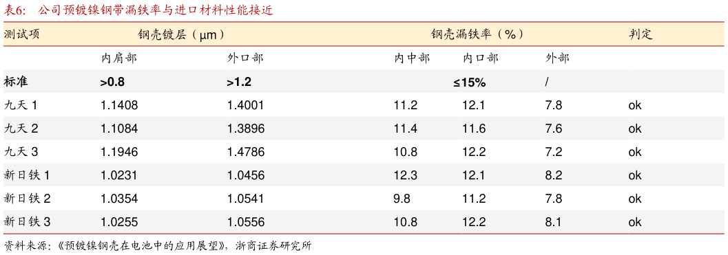 一起讨论下公司预镀镍钢带漏铁率与进口材料性能接近