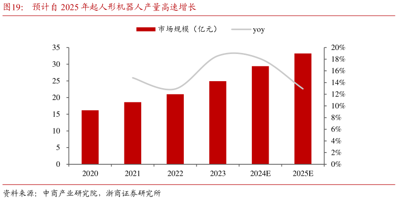 谁知道预计自 2025 年起人形机器人产量高速增长
