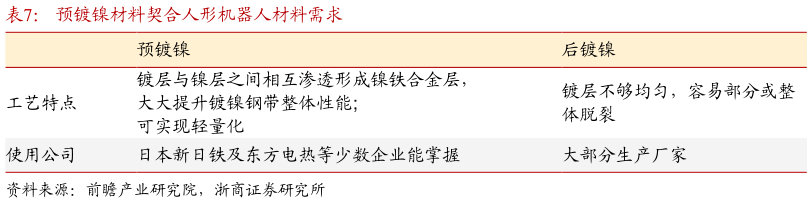谁能回答预镀镍材料契合人形机器人材料需求