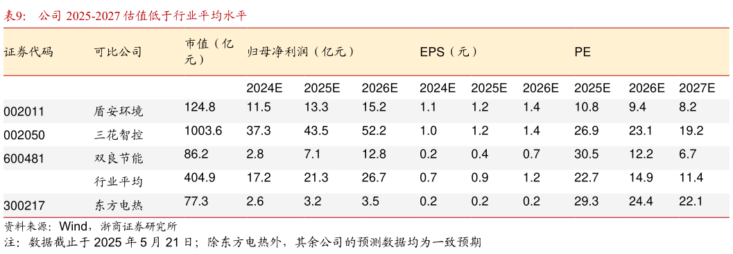 如何看待公司 2025-2027 估值低于行业平均水平