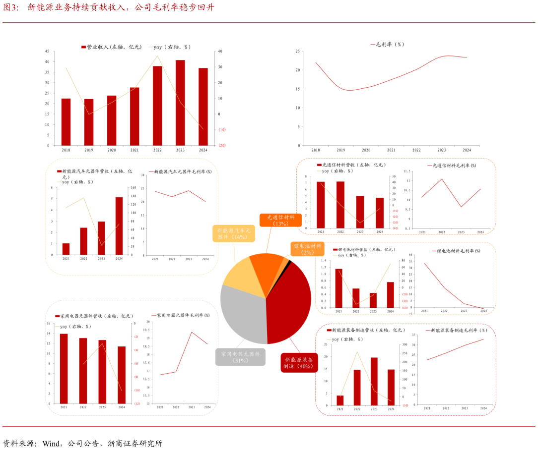 咨询下各位新能源业务持续贡献收入，公司毛利率稳步回升