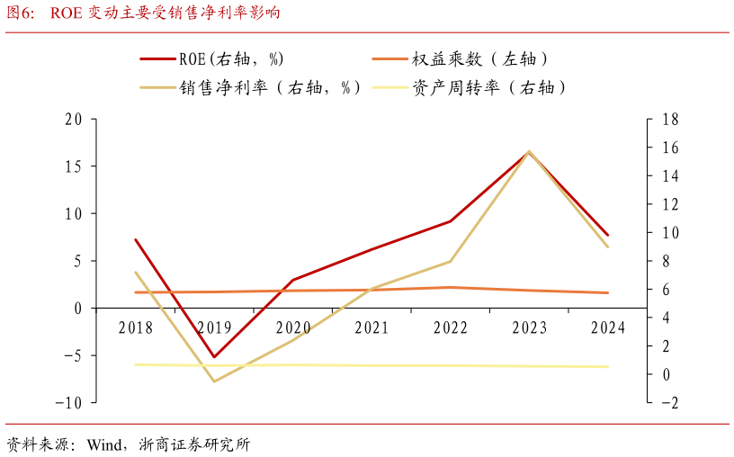 谁知道ROE 变动主要受销售净利率影响