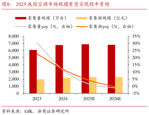 如何了解2025 我国空调市场规模有望实现稳中有增