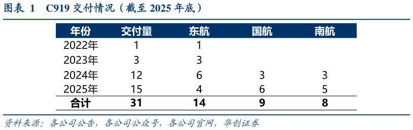 如何才能C919 交付情况（截至 2025 年底）?