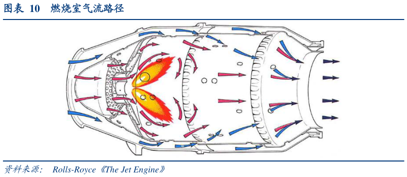 咨询大家燃烧室气流路径?