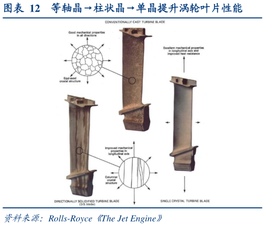 一起讨论下等轴晶柱状晶单晶提升涡轮叶片性能?