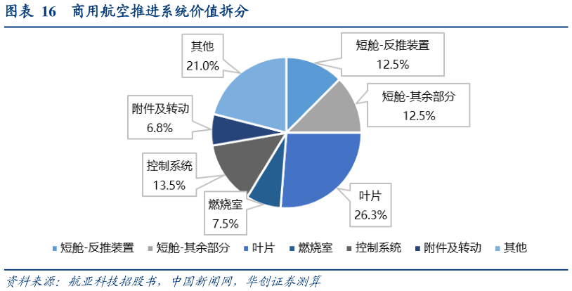 如何解释商用航空推进系统价值拆分?