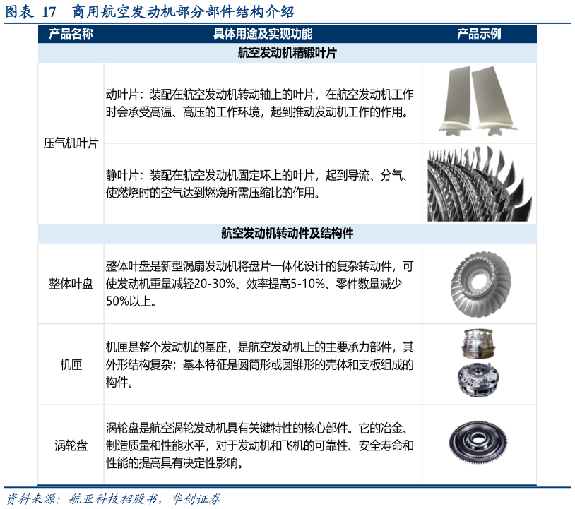 如何解释商用航空发动机部分部件结构介绍?