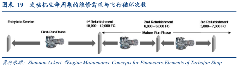 谁能回答发动机生命周期的维修需求与飞行循环次数?