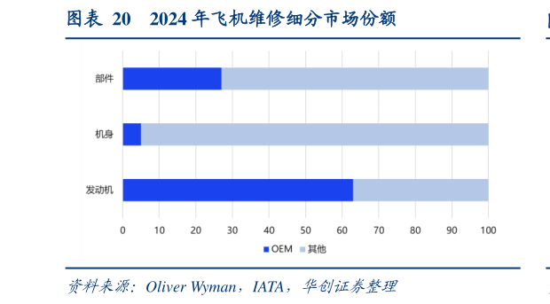 请问一下2024 年飞机维修细分市场份额?