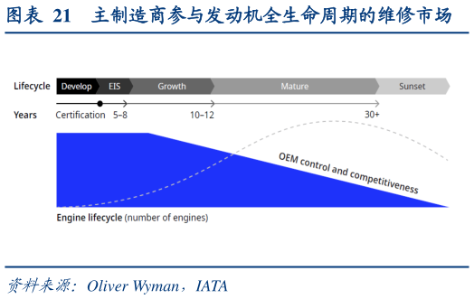 怎样理解主制造商参与发动机全生命周期的维修市场?