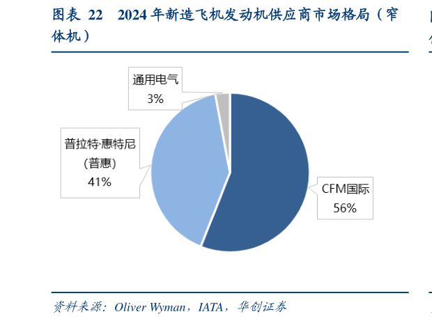 请问一下2024 年新造飞机发动机供应商市场格局（窄?
