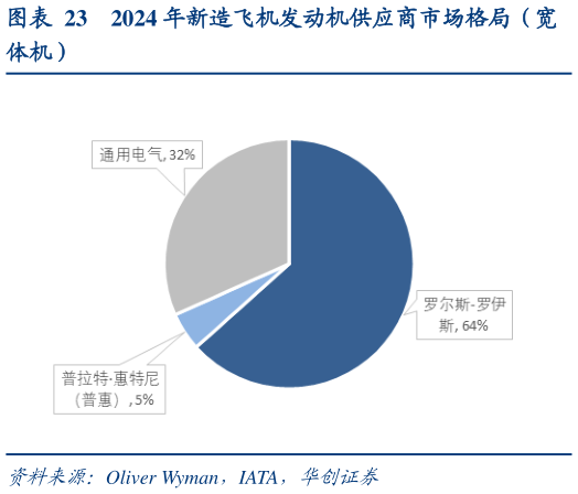 请问一下2024 年新造飞机发动机供应商市场格局（宽?