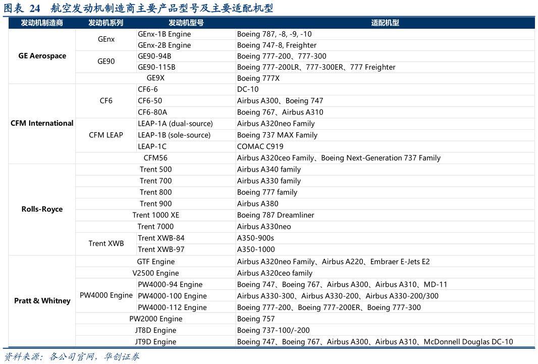 谁知道航空发动机制造商主要产品型号及主要适配机型?
