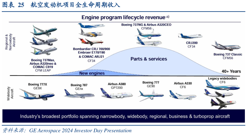 你知道航空发动机项目全生命周期收入?
