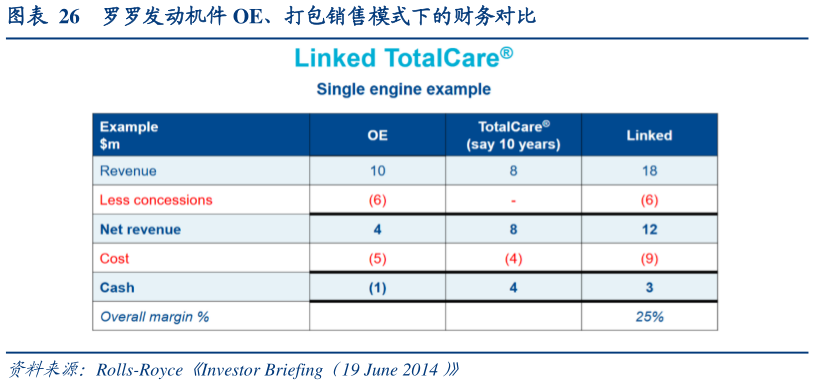 如何才能罗罗发动机件 OE、打包销售模式下的财务对比?
